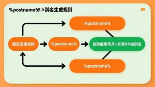 WordPress 固定链接结构为 %postname% 时自动使用年月+文章ID做别名 (SEO优化终极指南) - Haitheme嗨主题