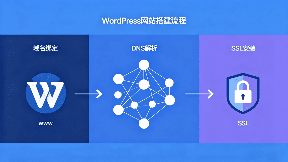 WordPress域名绑定+ DNS 设定 + SSL安装完整指南（2026最新）的配图 - Haitheme嗨主题