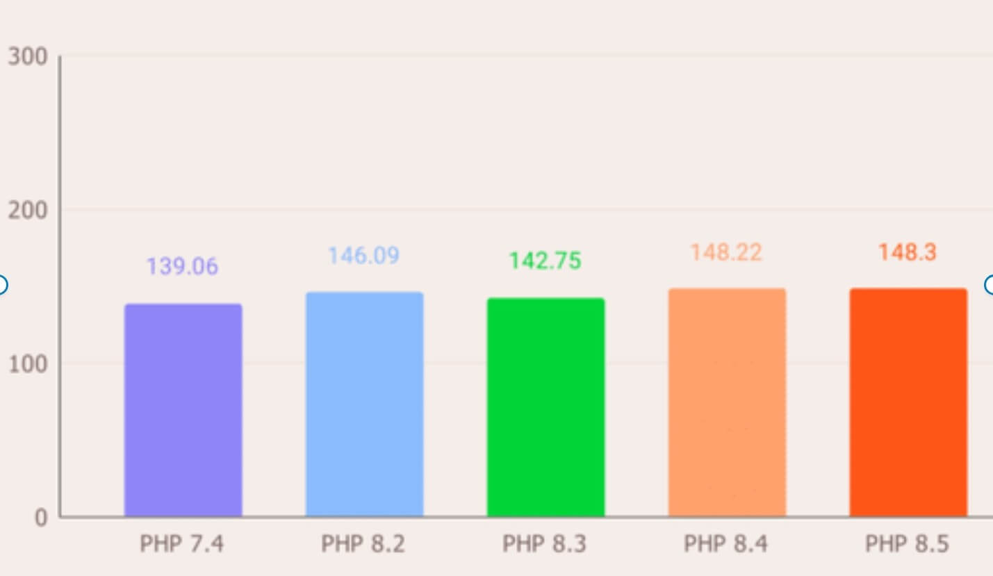 PHP 8.5 新特性全解析：性能跃升与 WordPress 生态适配指南的配图 - Haitheme嗨主题